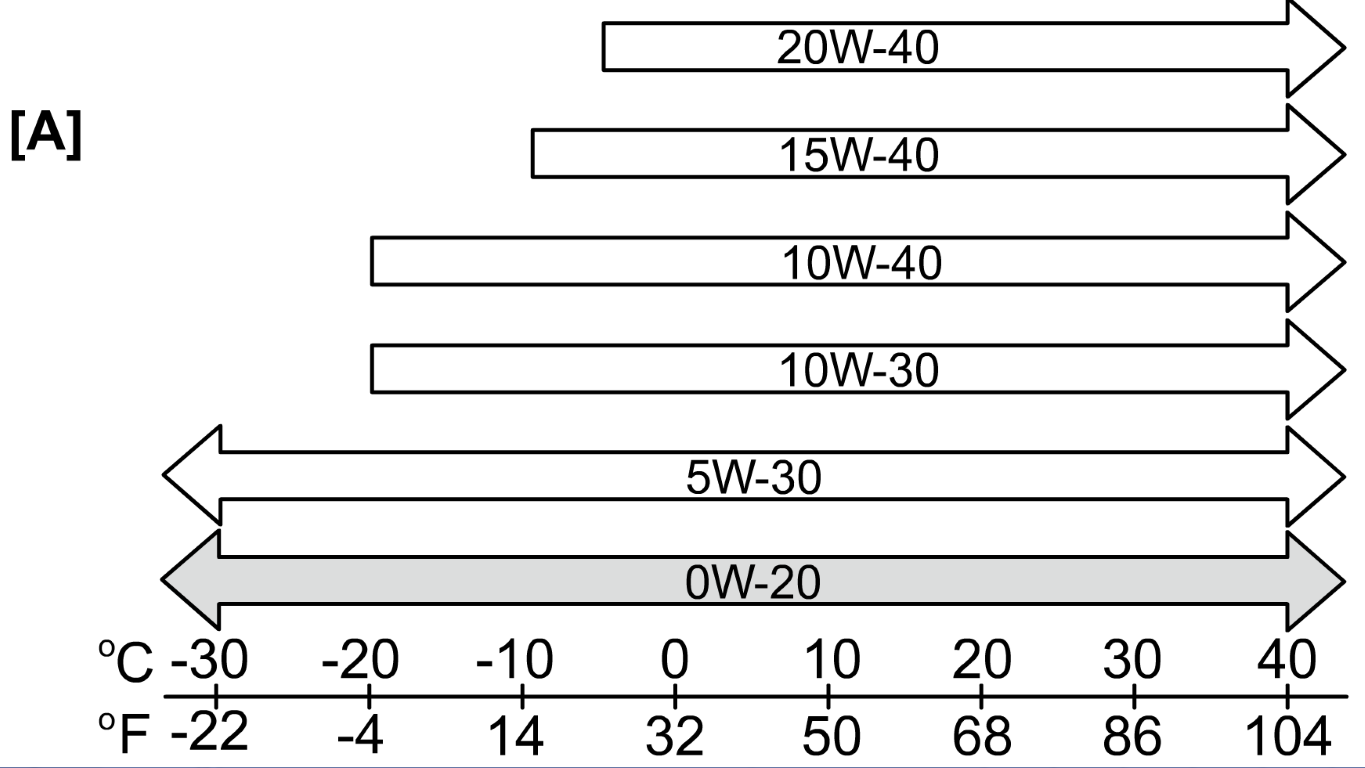 Kizashi oil viscosity chart (Medium).png